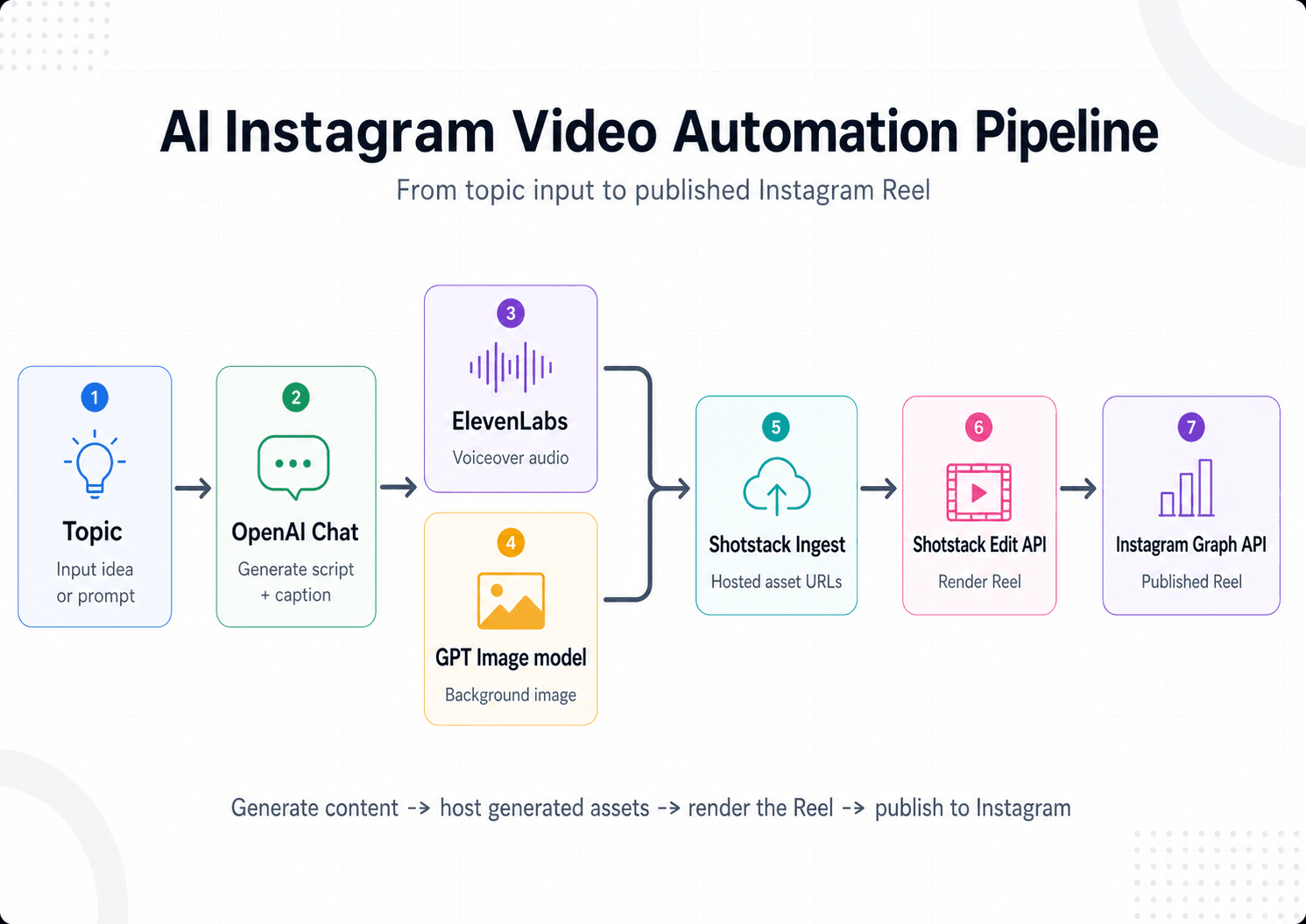 AI Instagram video automation pipeline showing topic input, OpenAI script generation, ElevenLabs voiceover, GPT Image background generation, Shotstack Ingest, Shotstack rendering, and Instagram Graph API publishing.