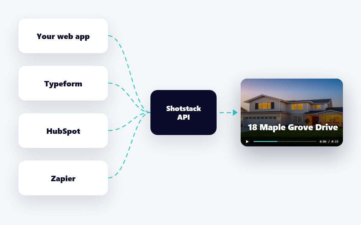 Web app, hosted forms, CRM, and automation tools feeding one webhook that calls the Shotstack API