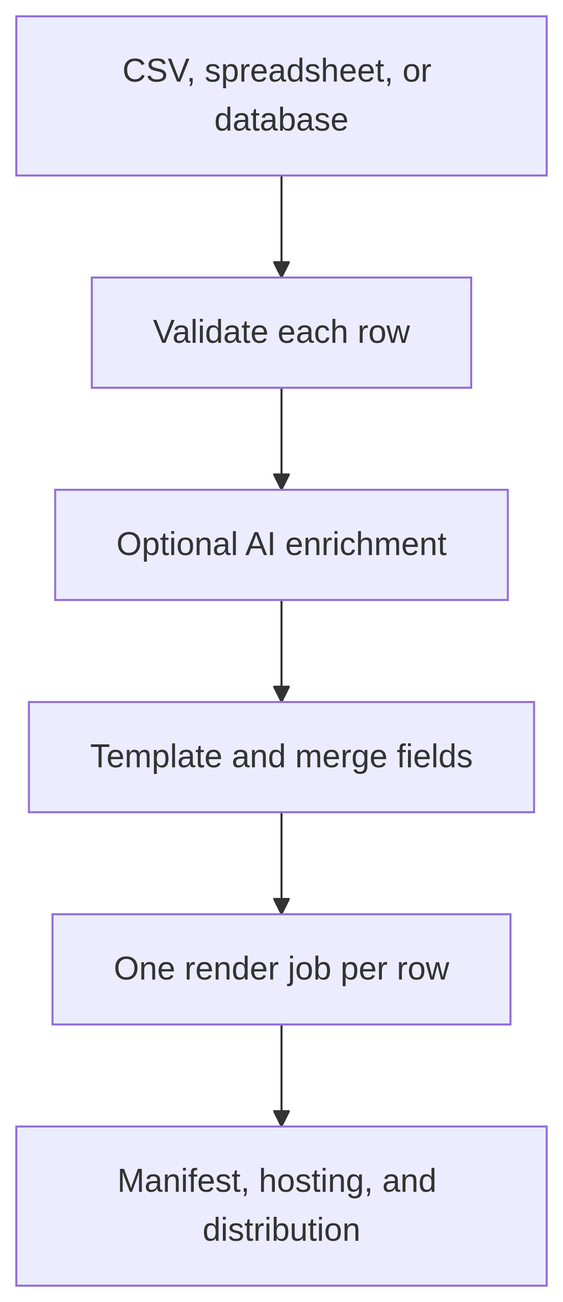 Bulk video workflow from CSV data and validation to template rendering and hosting.
