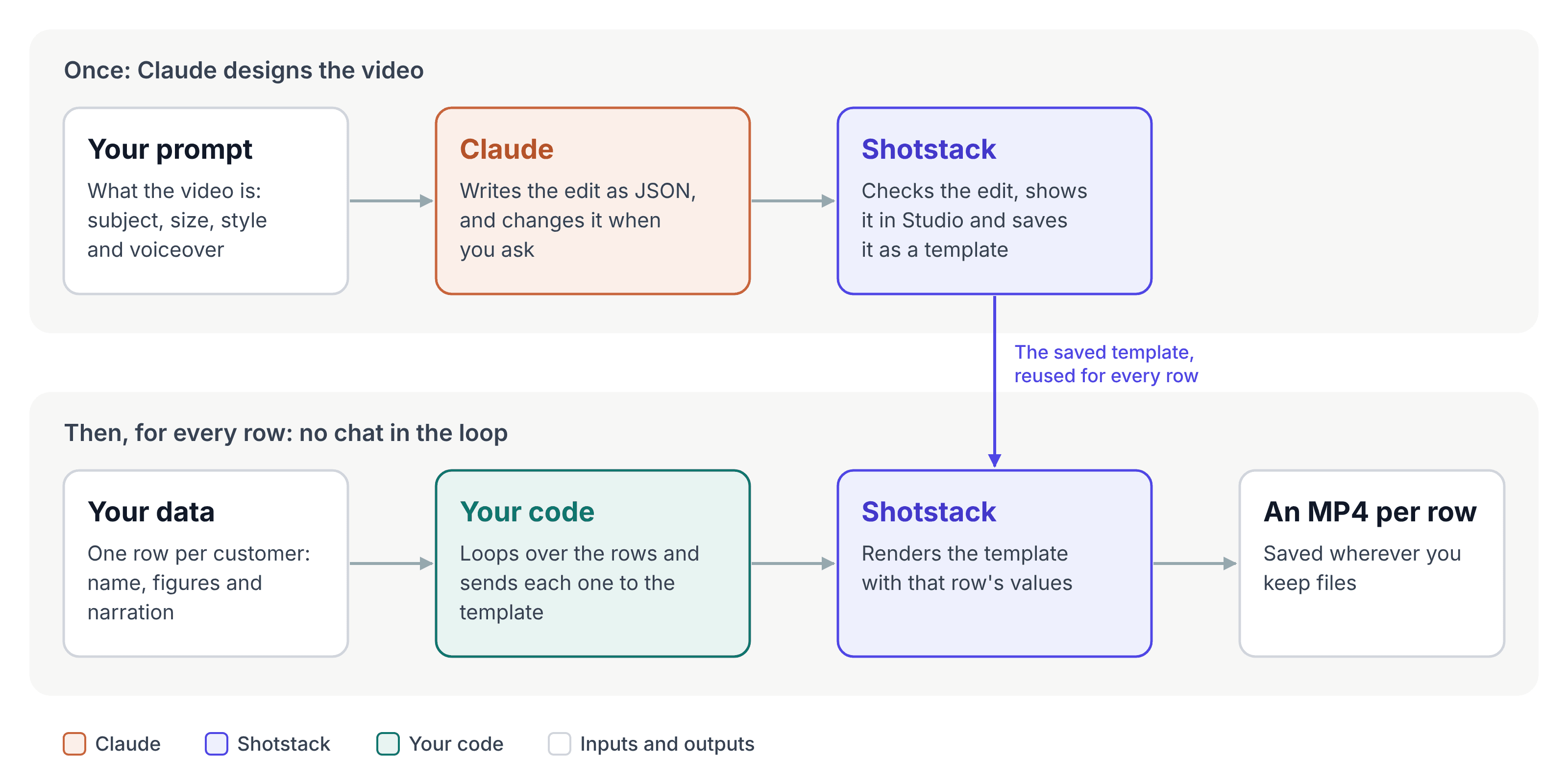 Diagram: Claude designs the video once and Shotstack saves it as a template; then your code sends each data row to the template and Shotstack renders one MP4 per row, with no chat in the loop