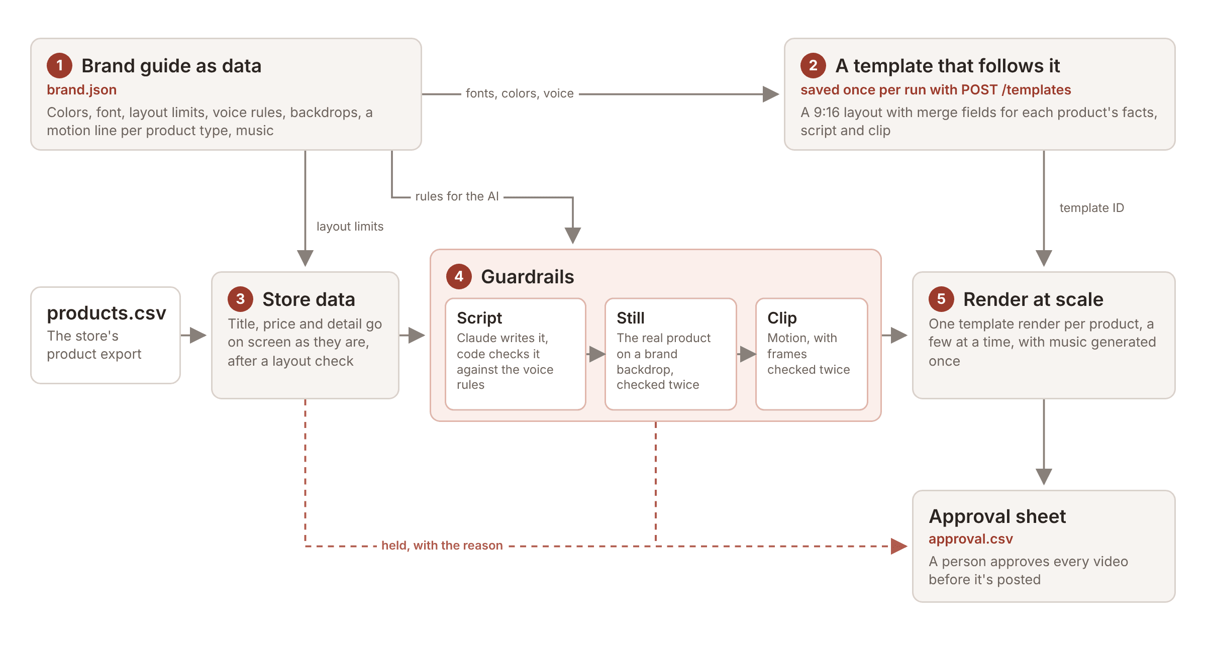 Diagram of the pipeline: the brand guide and the product export feed a template, a layout check, AI guardrails for the script, still and clip, and template renders, ending in an approval sheet