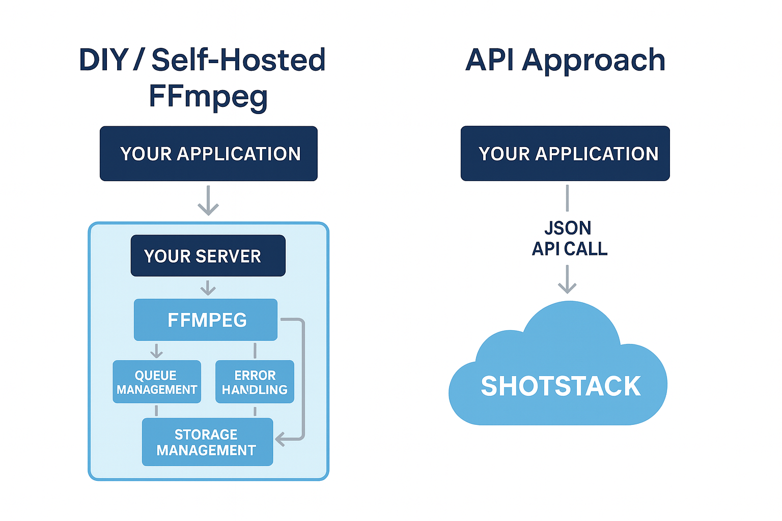 A graphic of FFmpeg vs video api for video editing