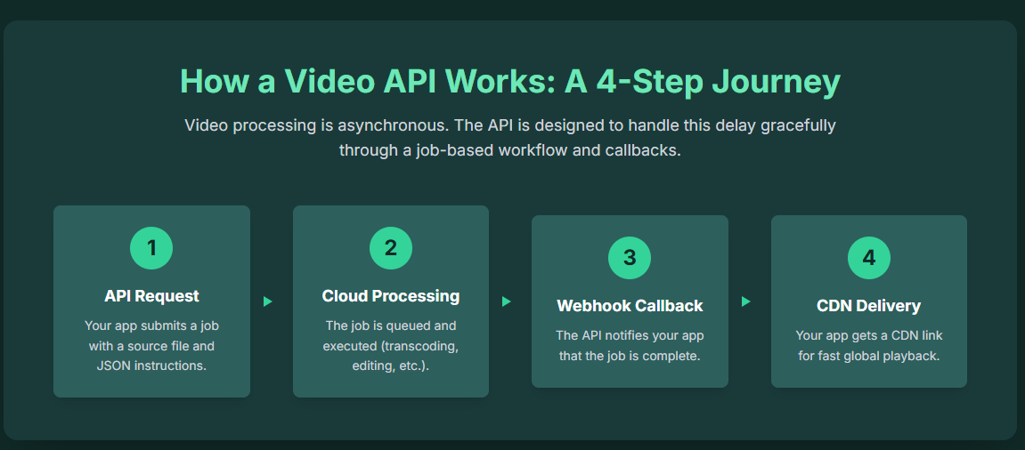A visual explanation of how a video api works in 4 steps