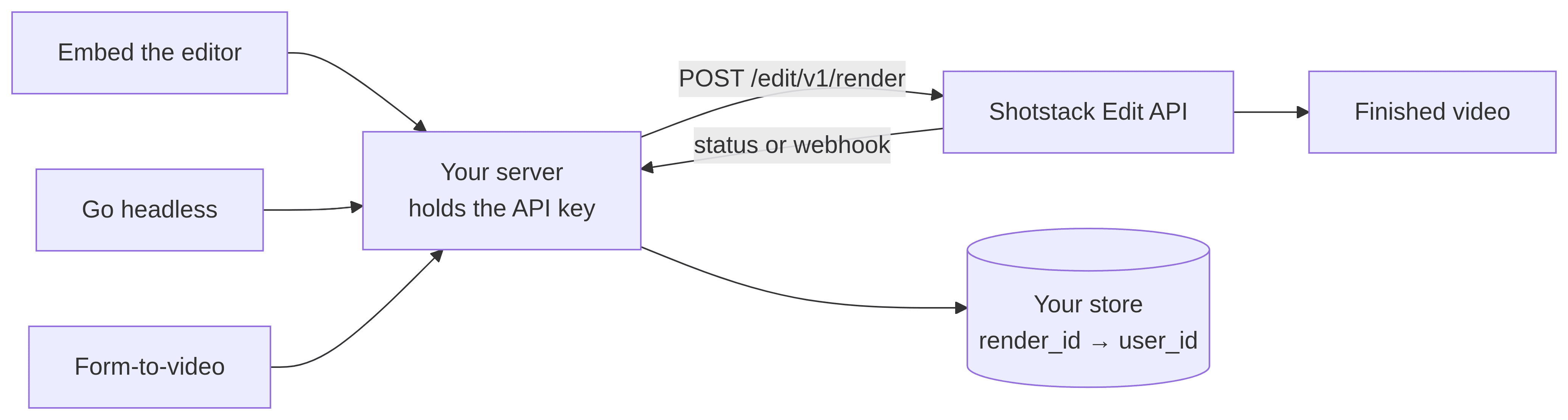 The three approaches, embed the editor, go headless, and form-to-video, all posting to your own server, which holds the API key, records which render belongs to which user, and calls the Shotstack Edit API.