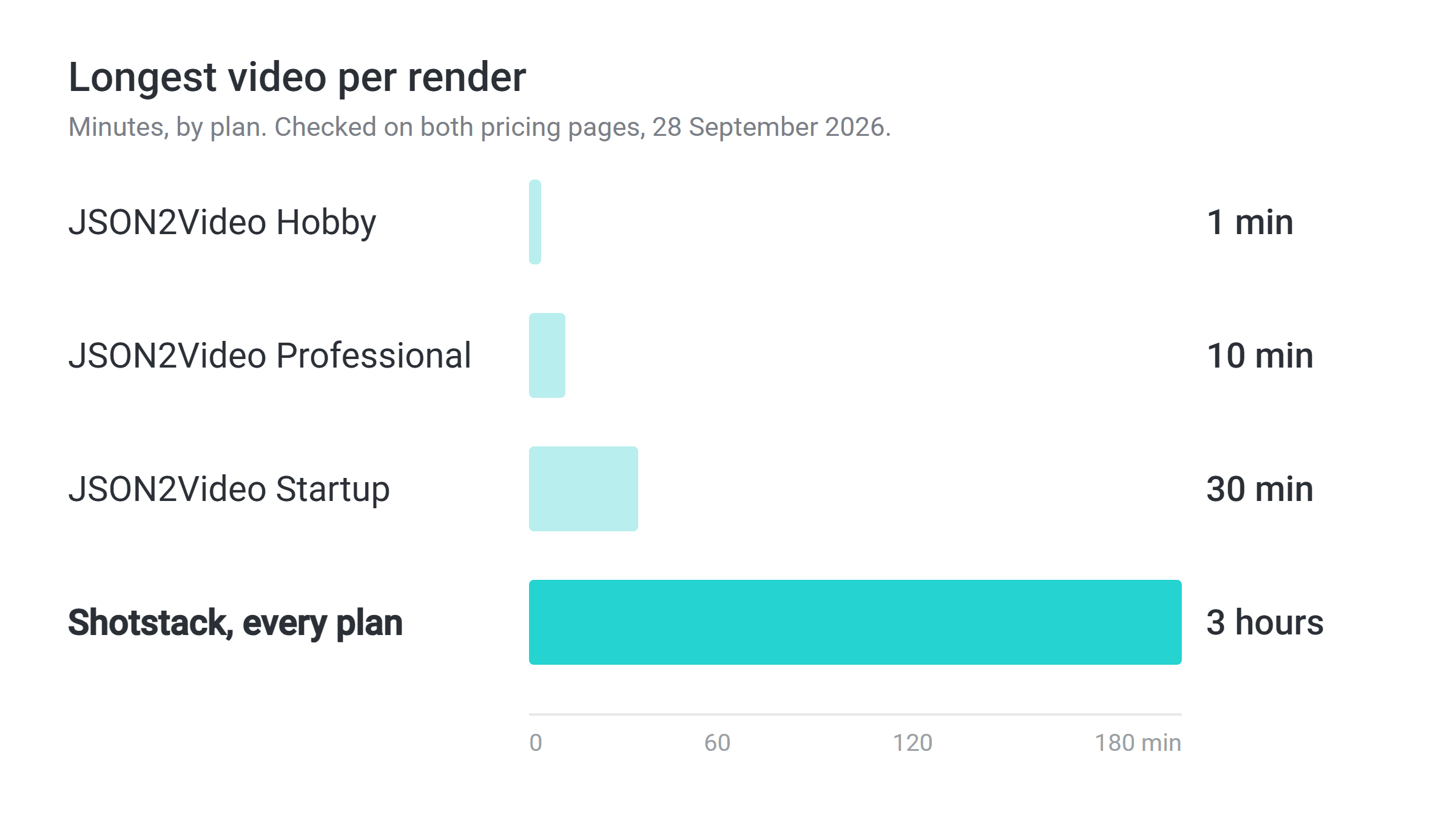 Longest video per render: JSON2Video 1, 10 or 30 minutes, Shotstack 3 hours
