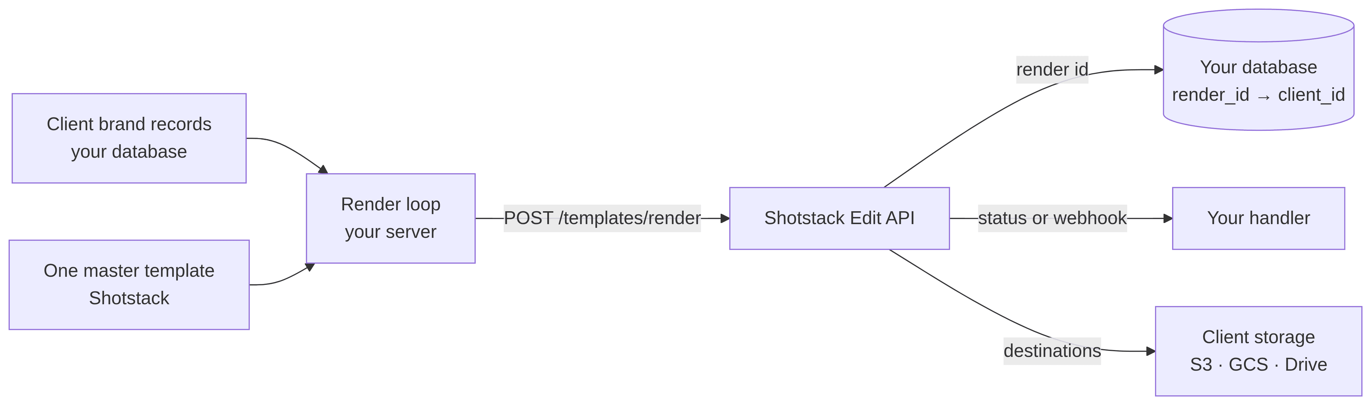 Multi-client video automation pipeline: brand records and one template feed a render loop that calls the Shotstack API and delivers videos to client storage.