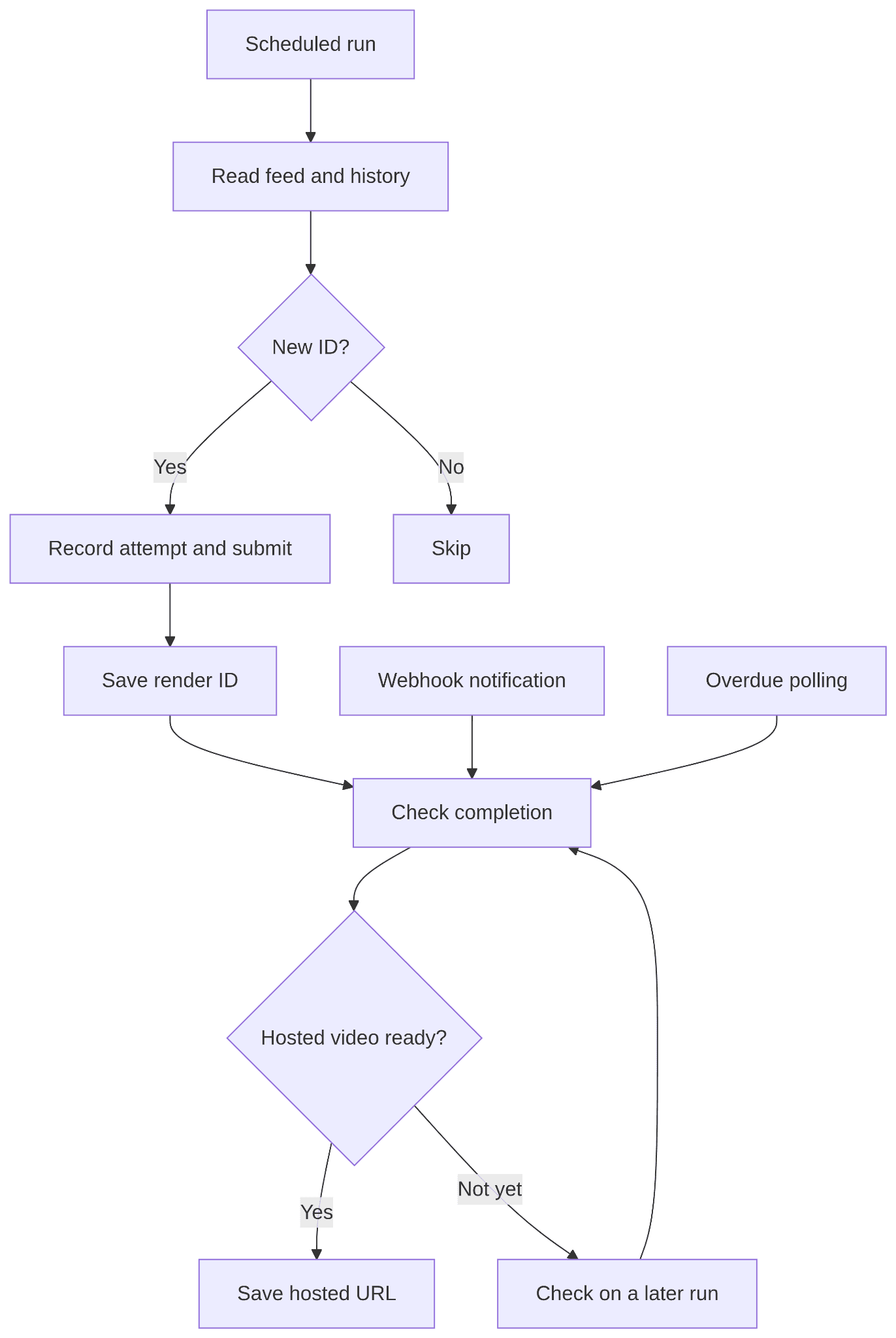 Flowchart of the scheduled video workflow: a scheduled run reads the feed and history, submits only new IDs, saves each render ID, then checks completion from a webhook notification or overdue polling and saves the hosted URL