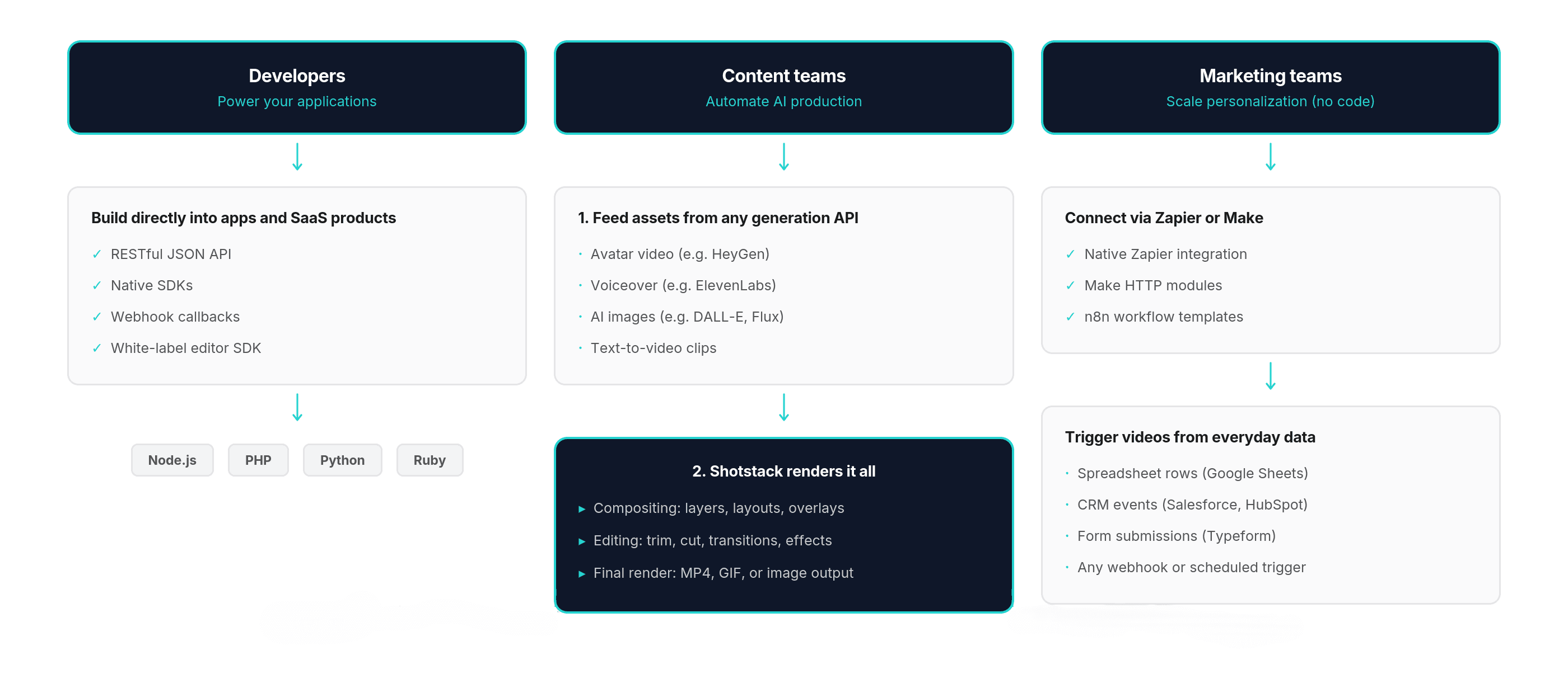 Flowchart showing Shotstack's central video compositing and rendering engine.
