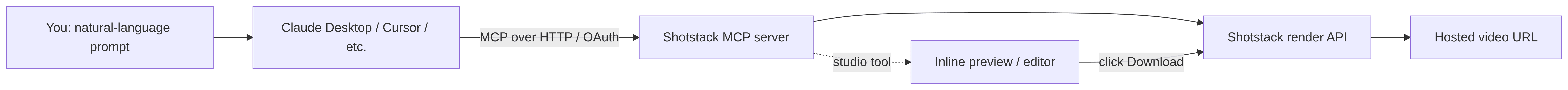 Shotstack MCP connection