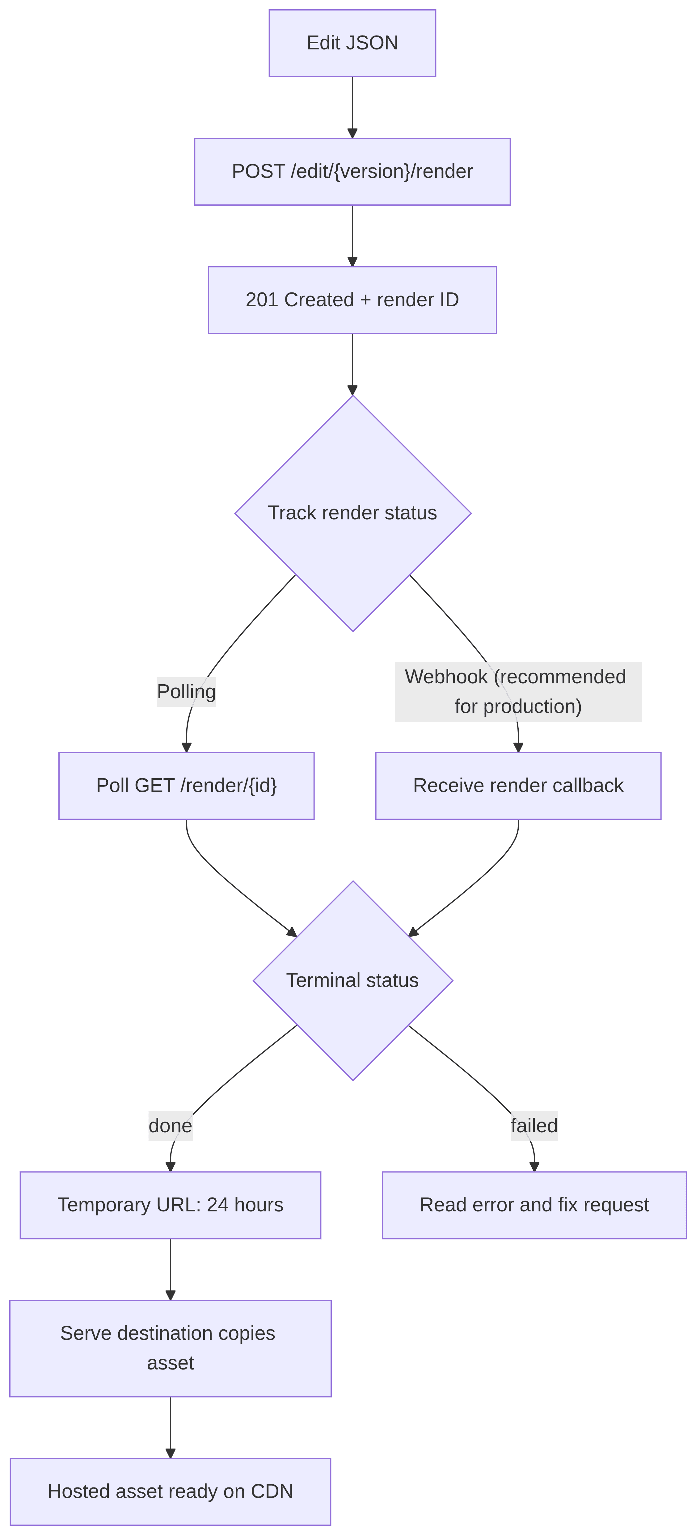 Shotstack render lifecycle from Edit JSON submission to polling or webhook completion and CDN hosting.