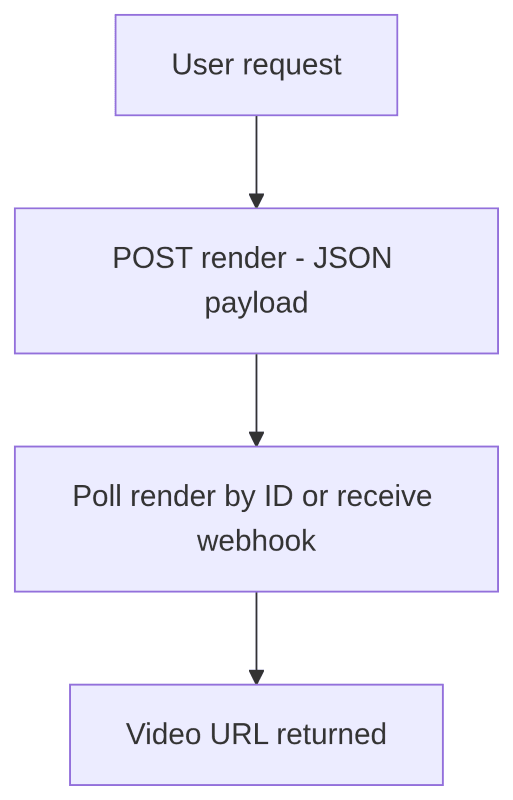 video-api-render-flow.png