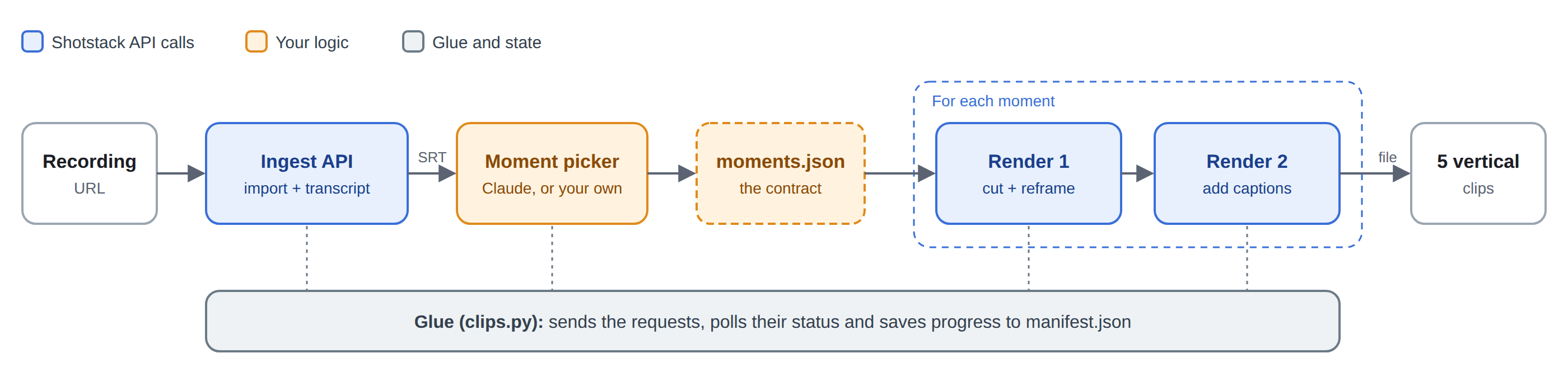 Pipeline diagram: transcribe with the Ingest API, pick the moments, then cut and caption each one in two Edit API renders.