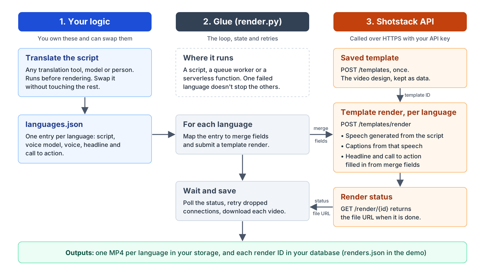 Diagram of the three layers: your logic translates the script and writes languages.json, the glue in render.py submits one template render per language and saves each video, and the Shotstack API renders the saved template with generated speech, captions and merge fields